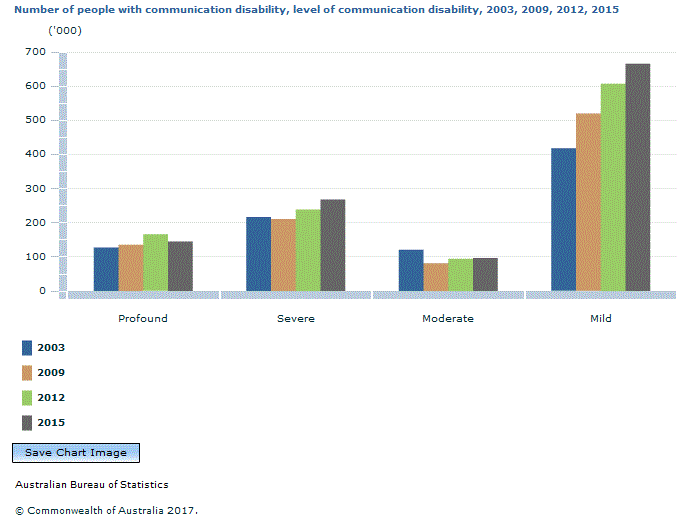 Graph Image for Number of people with communication disability, level of communication disability, 2003, 2009, 2012, 2015